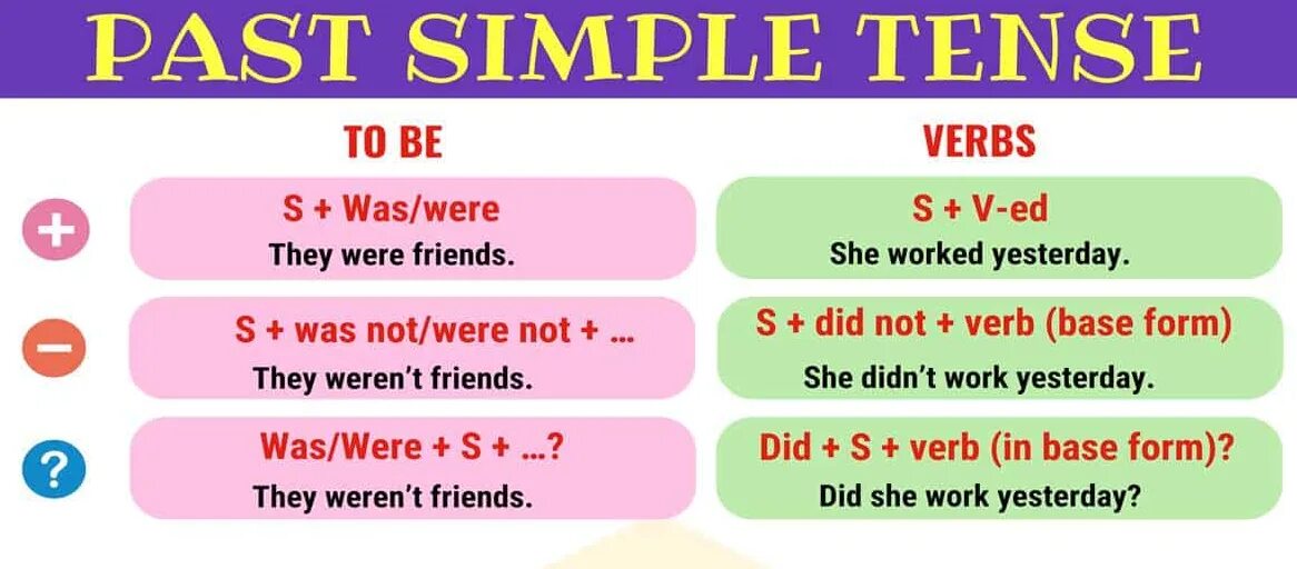 To be used up. Паст Симпл Тенсес. Формула past simple в английском. Past simple sentence structure. Past simple structure in English.