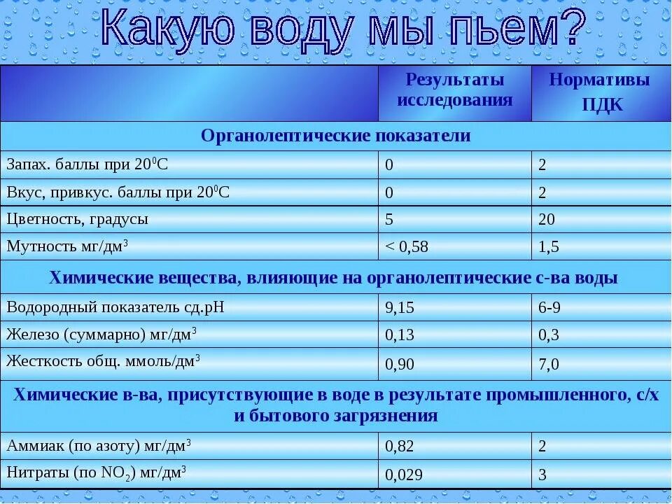 Процент примесей в воде