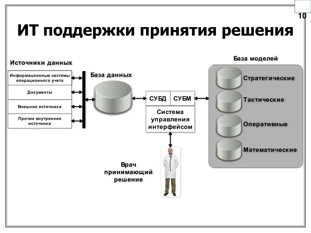 Структурная схема системы поддержки принятия решений. Структура СППР. Модель СППР. Система поддержки принятия решений в медицине.