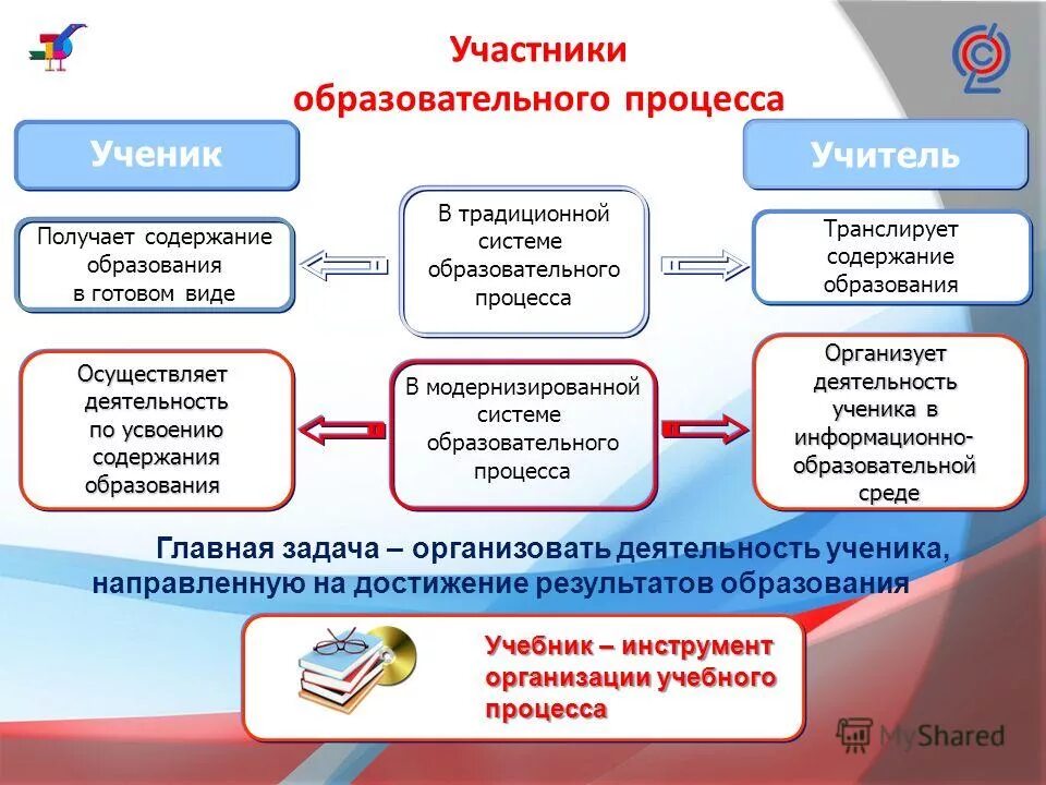 В учебном процессе дает возможность. Участники образовательного процесса. Стороны образовательного процесса. Участники образовательногопророцесса. Участники образоват процесса.