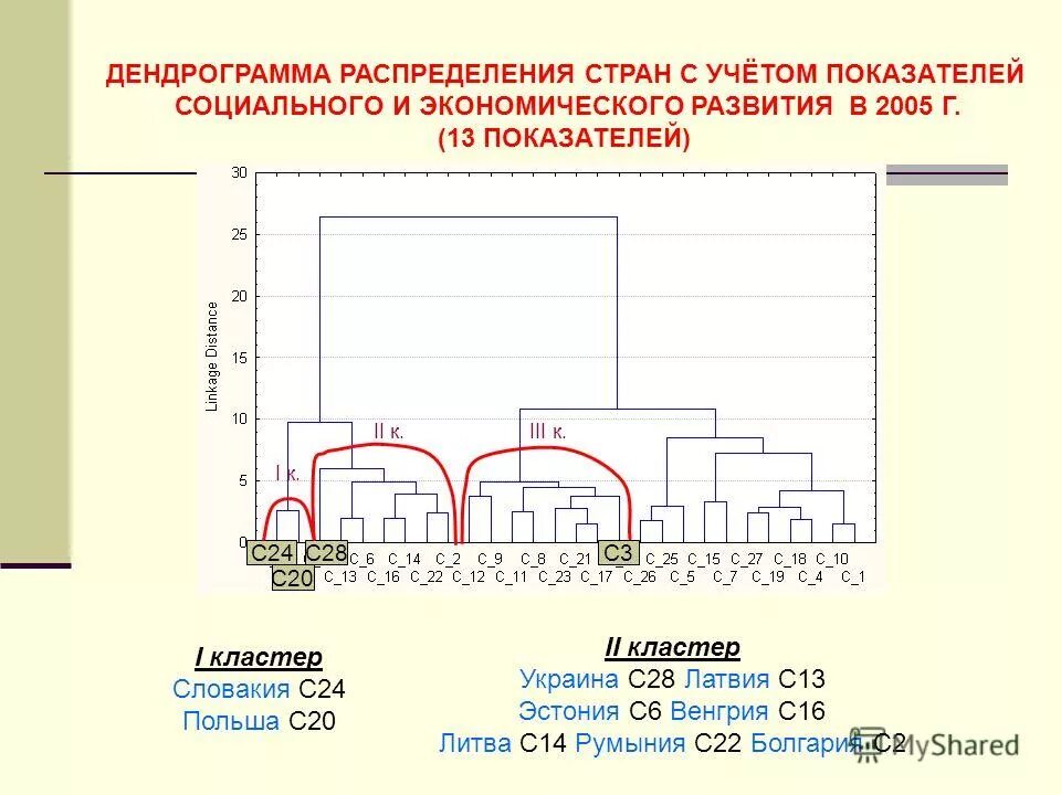 Евклидово расстояние. Дендрограмма иерархической кластеризации. Дендрограмма результат работы. Дендрограмма результат работы. Дендрограмма.