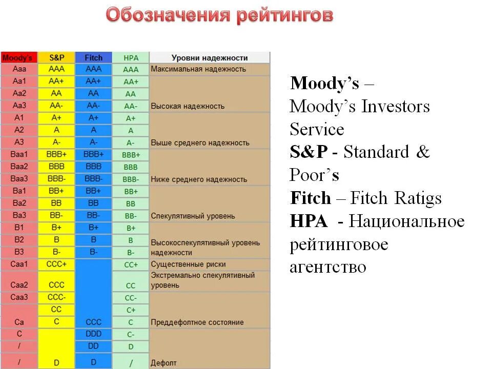 S p rating. Кредитный рейтинг таблица. Обозначение кредитного рейтинга. Шкала кредитных рейтингов. Рейтинги рейтинговых агентств.