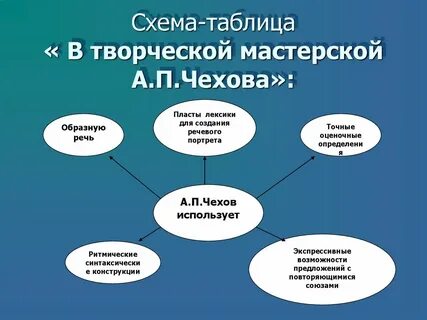 Задания по а п чехову