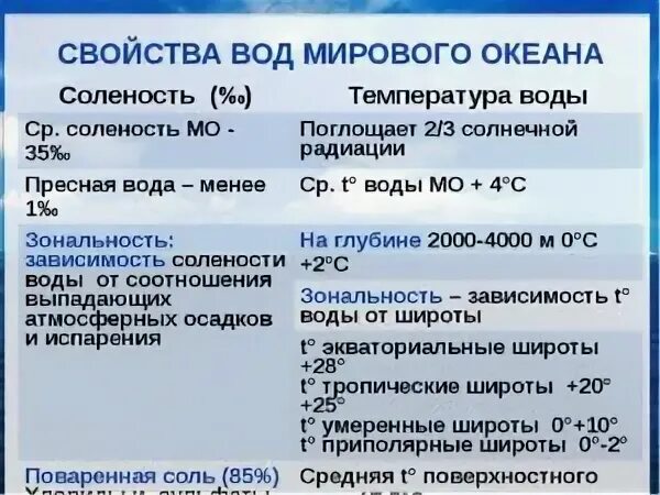 Свойства океана 6 класс