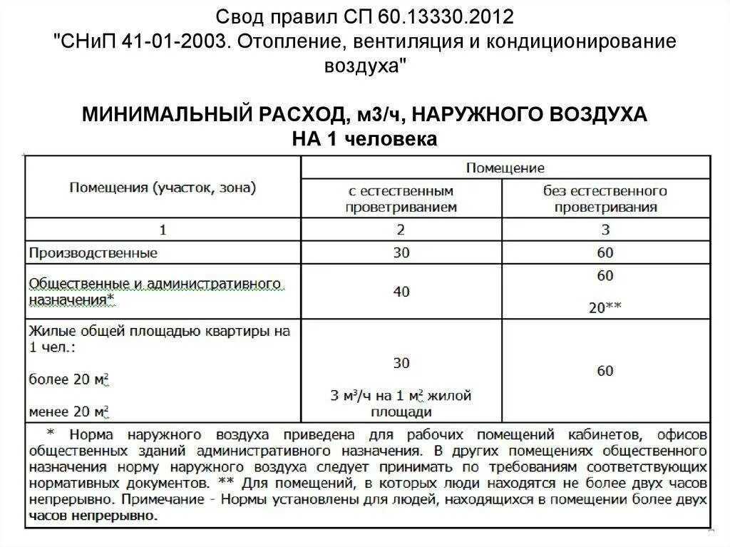 Норма воздухообмена. Кратность воздухообмена сп 60.13330.2020. сп 60.13330.2022 кратность воздухообмена. кратность воздухообмена в жилых помещениях нормы. нормы вентиляции воздухообмена в жилых.