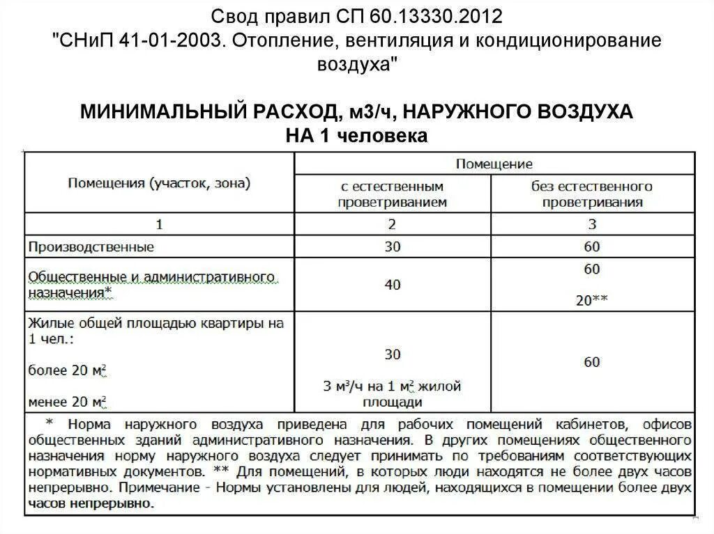 Воздухообмен сп. Кратность воздухообмена СП 60.13330.2020. СП 60.13330.2022 кратность воздухообмена. Кратность воздухообмена в жилых помещениях нормы. Нормы вентиляции воздухообмена в жилых.