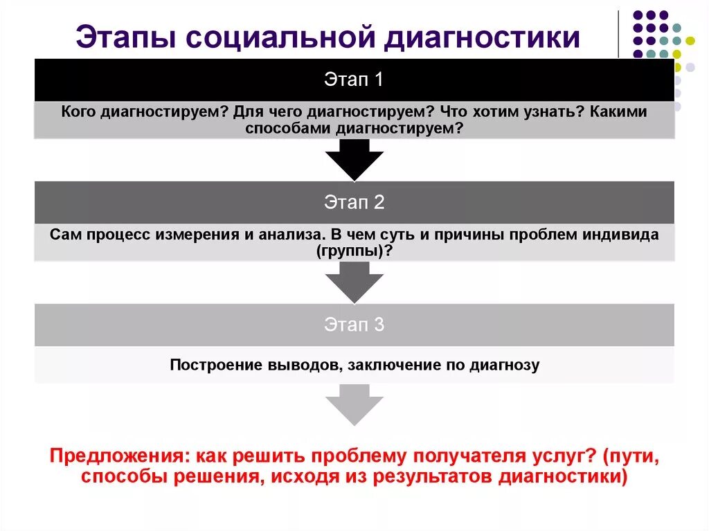 Описание социального процесса. Этапы социальной диагностики. Этапы социального диагностирования?. Этапы социальной работы. Социальная диагностика схема.