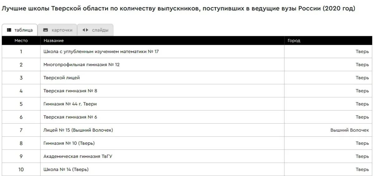 Школы москвы полный список. Рейтинг школ. Лучшие школы Твери. Рейтинг московских школ. Реестр для школ.