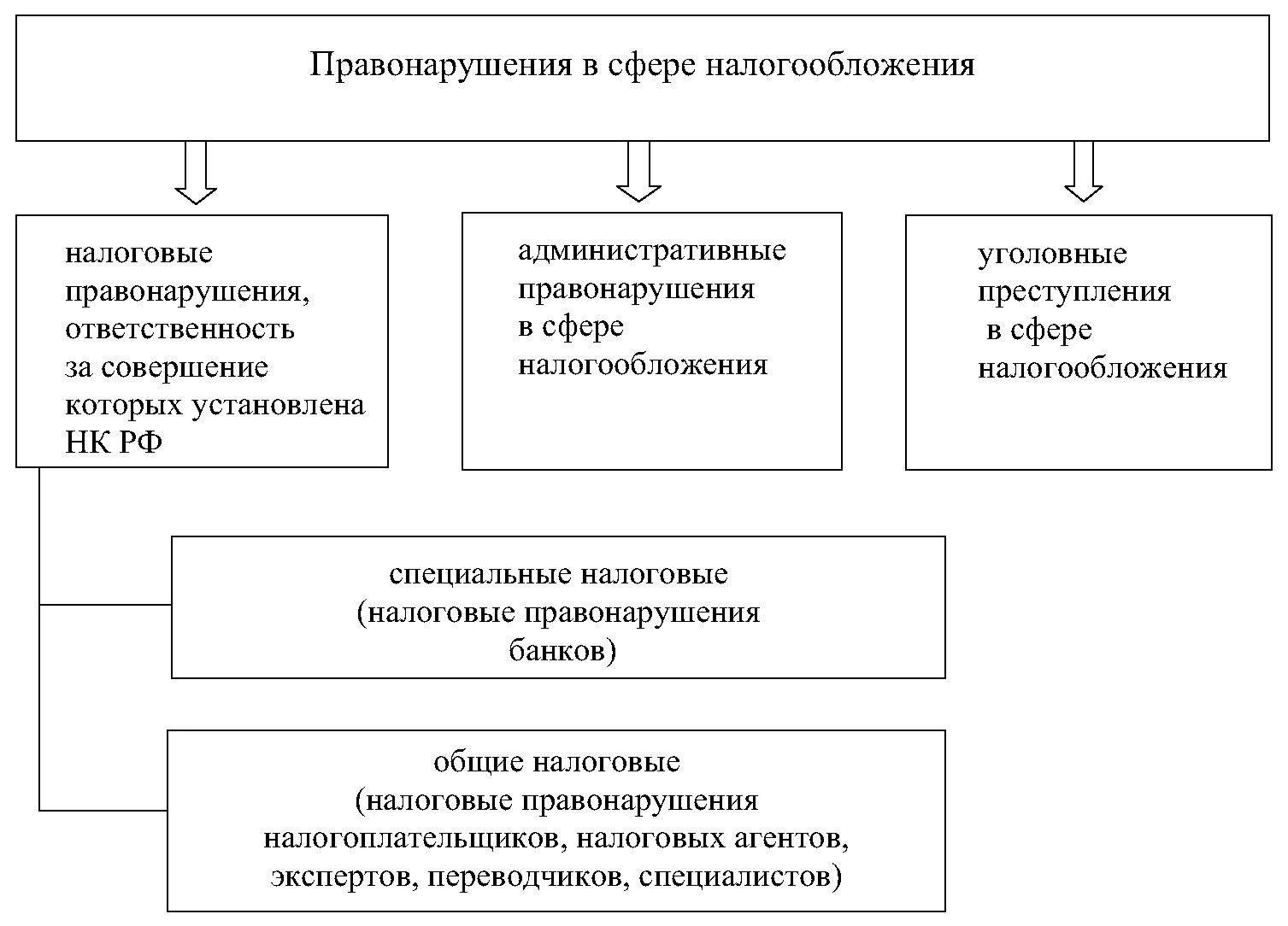 Налоговые правонарушения