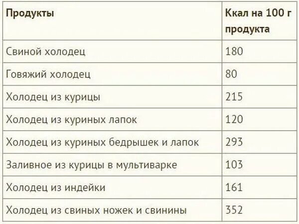 Калорийность курицы и свинины. Калорийность 100 гр холодца из говядины. Холодец из свинины калорийность на 100 грамм. Сколько калорий в 100 гр холодца из свинины. Холодец калории.