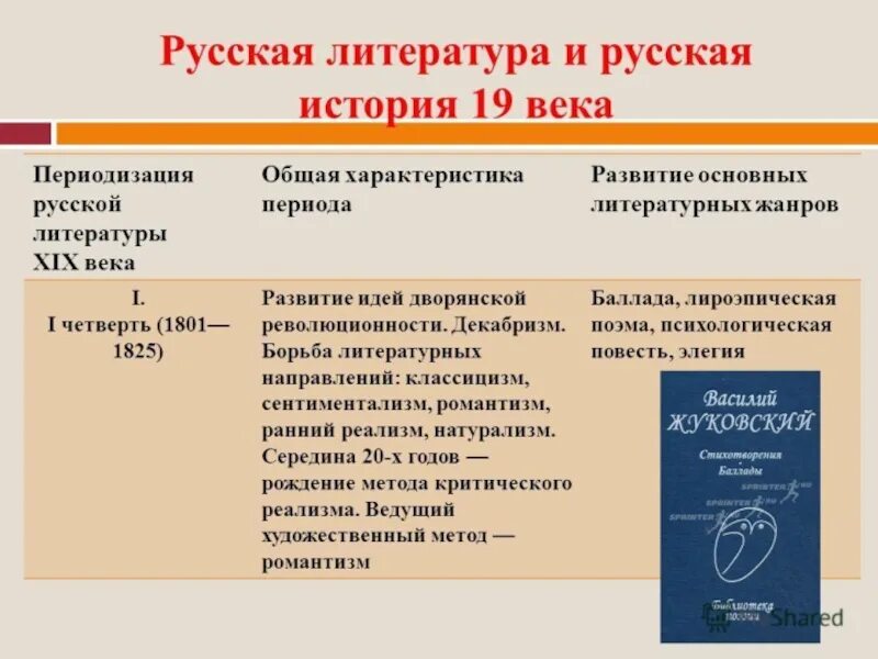 Специфика литературы 19 века. Периодизация русской литературы XIX века. Этапы русской литературы 19 века. Периоды литературы 19 века. Этапы развития литературы 19 век.