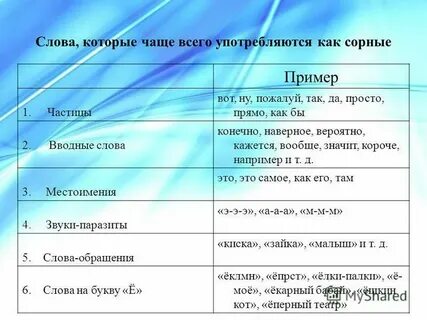 Слова чаще всего в документах