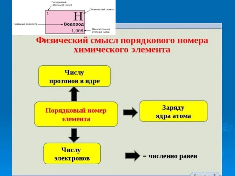 Физический уровень. Физический номер что это. Каков физический смысл порядкового номера химического элемента. Физический номер что это. Физический смысл номера периода в химии.