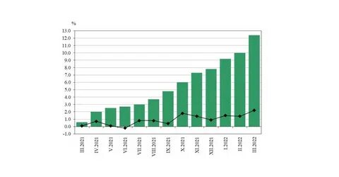 Инфляция 2022 составляет