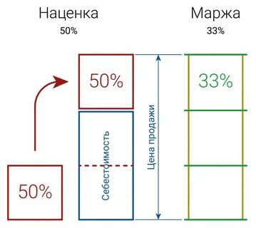 Какая маржинальность считается хорошей