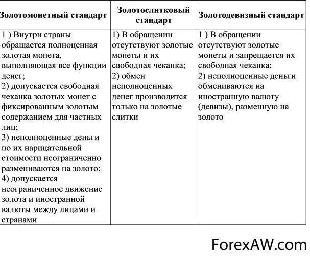 Минусы золотого стандарта. Развитие форм золотого стандарта. Золотомонетный стандарт предусматривал. Виды золотых стандартов. Заполните таблицу вид денежного стандарта сущность стандарта.