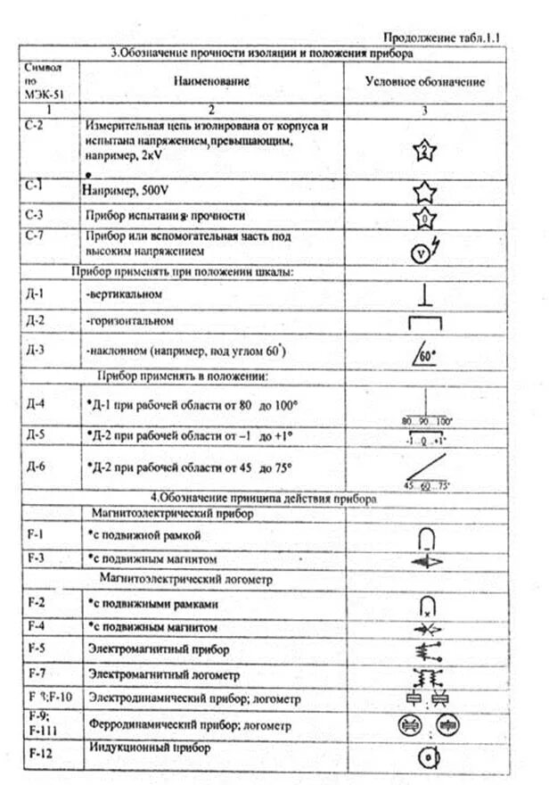 Лабораторная работа 3. Магнито-электрический прибор с подвижной рамкой обозначение. Условные обозначения принципа действия прибора. Обозначение принципа действия прибора. Обозначения на шкале измерительных приборов.
