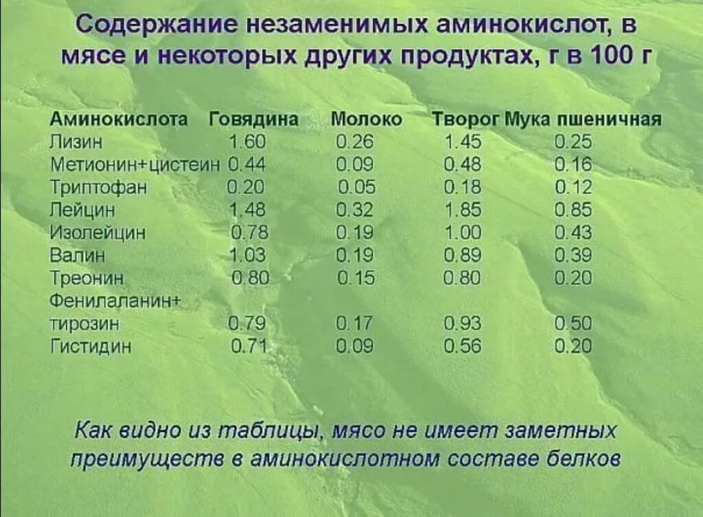 Сколько всего аминокислот. Неза енимые аминокислоты в мясе. Продукты с большим содержанием ами. Продукты с высоким содержанием аминокислот. Продукты содержащие заменимые аминокислоты.