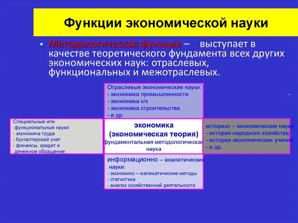 Функции экономической науки. Функции науки в экономике. Назовите функции экономической науки. Функции экономической науки с примерами.