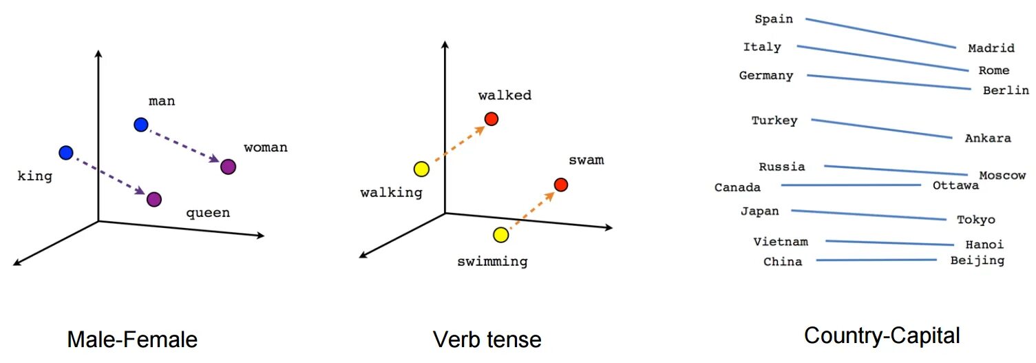 Load embedding. Word2vec в картинках. Word2vec принцип работы. Векторное представление слов. Word Embedding.