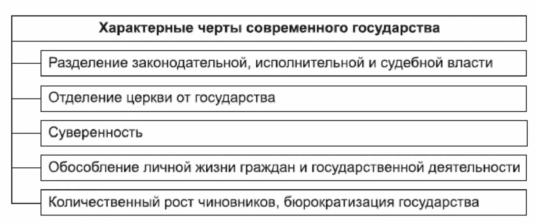 Отличительные черты унитарного государства. Характерные признаки современного государства. Определите основные признаки государства. Признаки государства обществознание 9. Формы правления таблица.