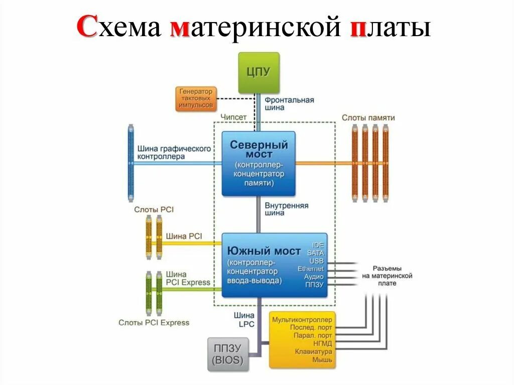 Схема мат платы ПК. Устройство материнской платы схема. Структурная схема материнской платы. Схема современной материнской платы.