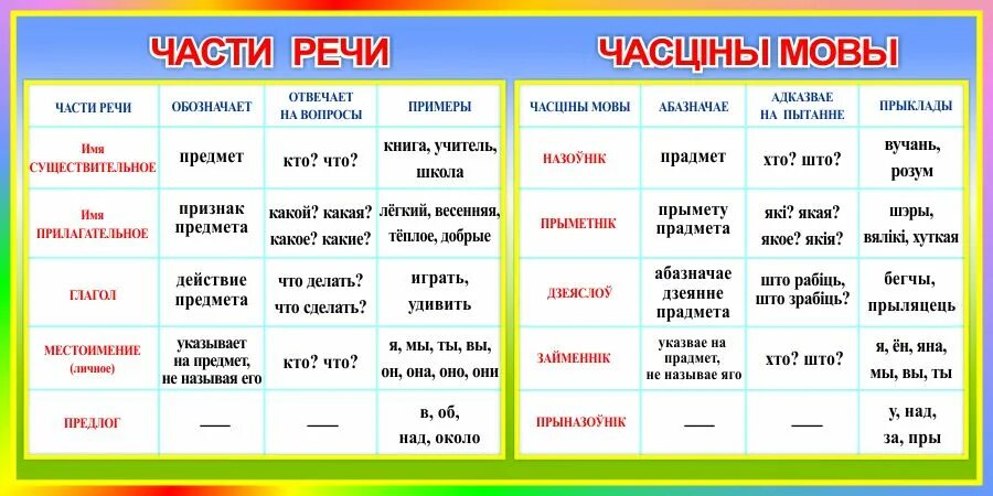 Рад часть речи в русском. Части речи в белорусском языке. Части речи на белорусском. Части речи в белорусском языке таблица. Памятка части речи.