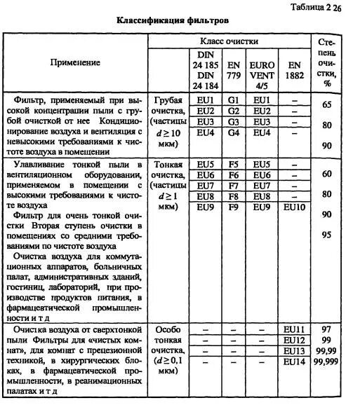 Гост очистки фильтров. Классы очистки воздушных фильтров. Градация фильтров вентиляционных. Классификация фильтров для очистки воздуха по степени очистки. Фильтр воздушный класс очистки.