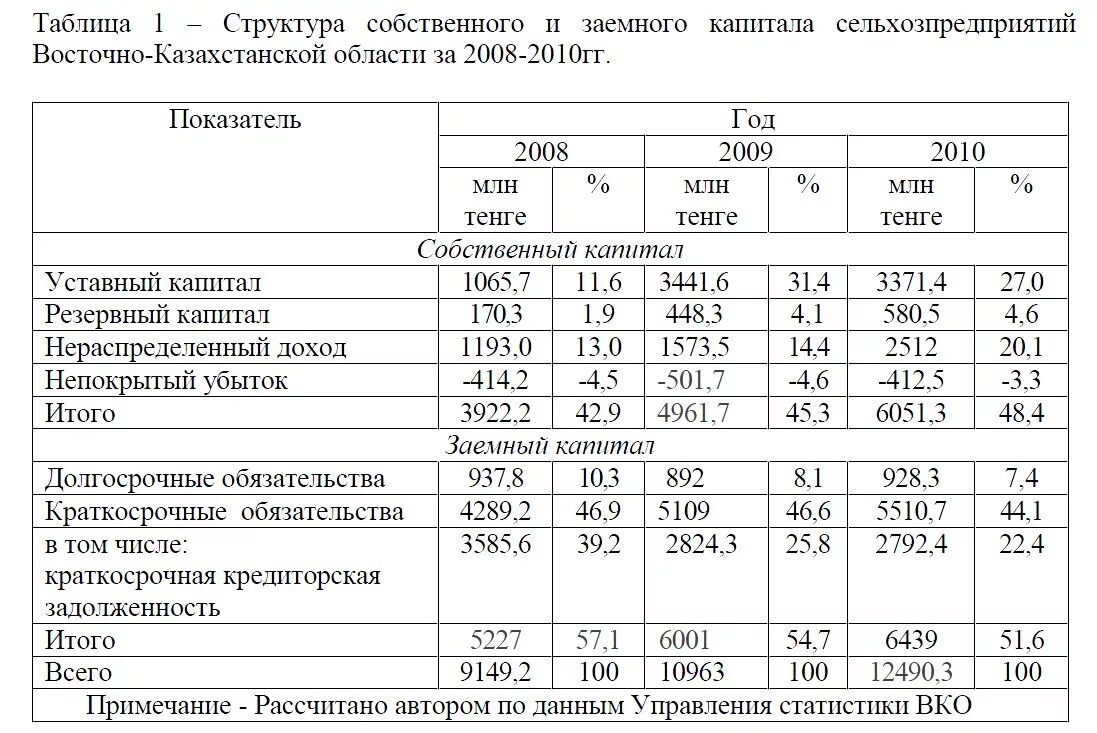 Собственный капитал таблица