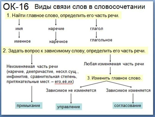 Словосочетание типы связи слов в словосочетании. Виды связи в словосочетаниях схема. Виды связи в словосочетаниях 5 класс. Алгоритм определения связи слов в словосочетании. Русский язык 5 класс виды словосочетаний