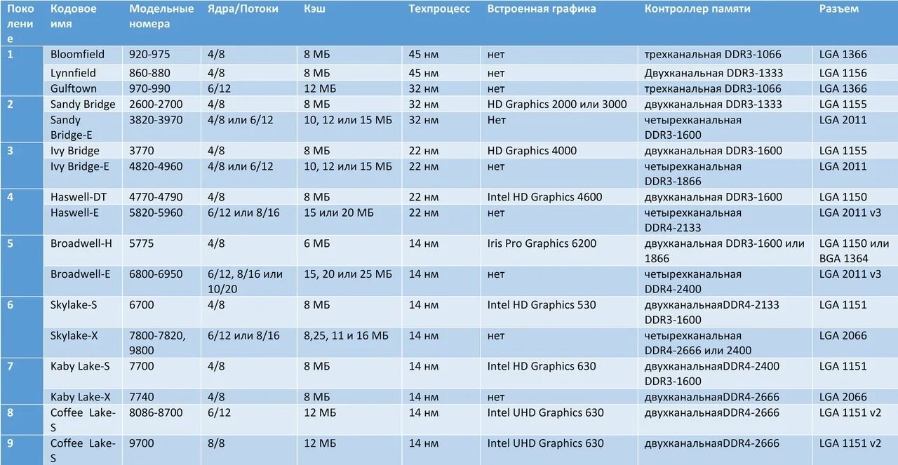 Поколение intel таблица