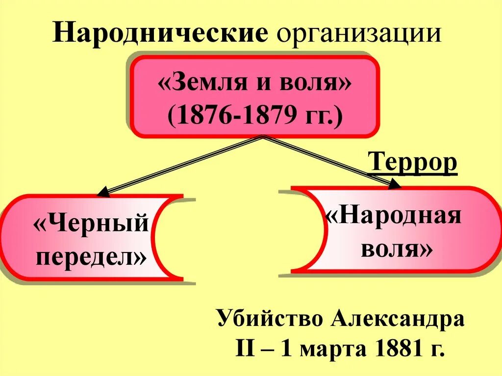 Народная воля какое направление. Народнические организации земля и Воля. Организации земля и Воля народная Воля чёрный передел. Земля и Воля 1876-1879. Деятельность земля и Воля 1876.