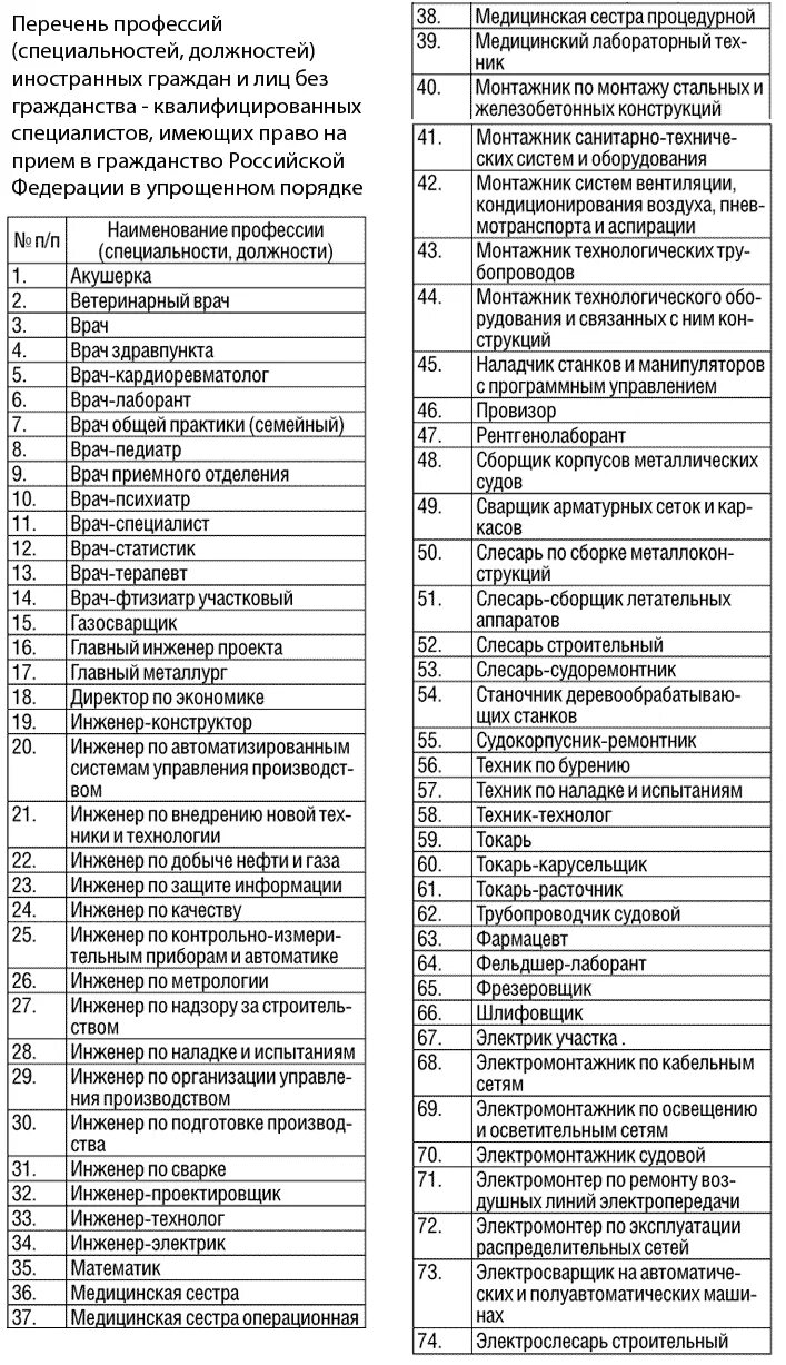 Военнообязанные профессии в россии. Специальности список. Перечень профессий и специальностей. Список профессий и должностей. Специальности список должностей.