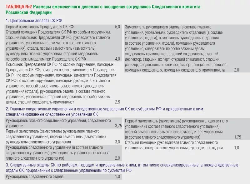 Следователь зарплата в россии. Оклады в следственном комитете. Зарплата следователя Следственного комитета. Зарплата следователя Следственного комитета в 2021.