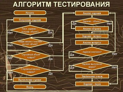 Алгоритм создания тестов