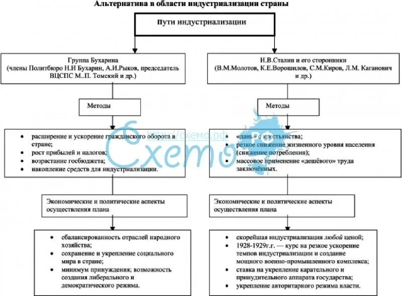 Индустриализация страны итоги. Ход индустриализации в СССР таблица. Индустриализация в СССР схема. Итоги индустриализации таблица. Методы и способы индустриализации.