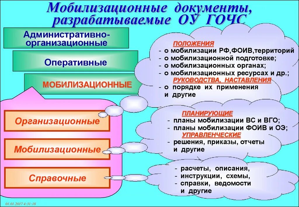 Программа мобилизации. Административно-организационные документы. документы по мобилизации. разработка документов мобилизационного планирования. административно организационные документы справочные.