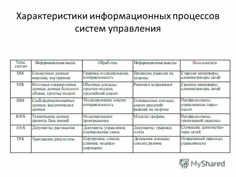 Процессы и свойства информационных систем. Характеристика информационных процессов. характеристика информационного проекта. характеристики информационных систем. характеристика информационных систем управления.