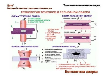 Контактный способ сварки