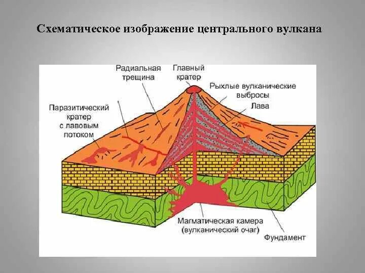 В чем различия между землетрясениями и вулканизмом. Вулкан трещинного типа строение. Строение вулкана Геология. Строение вулкана схема. Щитовой вулкан строение.