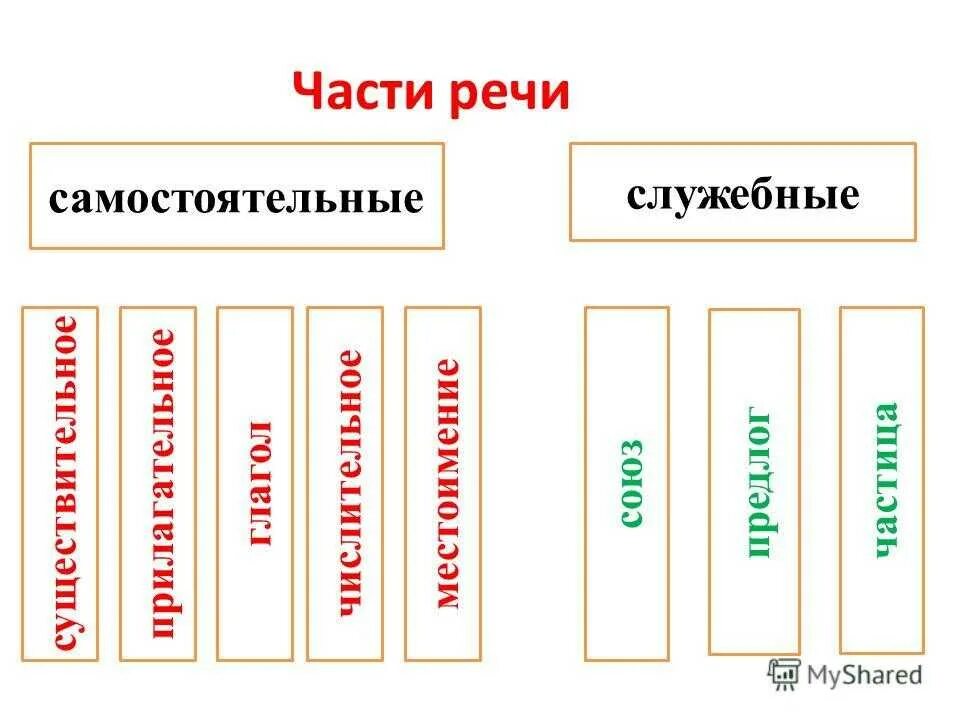 Части речи 4 класс. Служебные и самостоятельные части речи в русском языке таблица. Самостоятельные и служебные части речи правило. Самостоятельные и служебные части речи 5 класс правило. Самостоятельные и служебные части речи таблица 3 класс.
