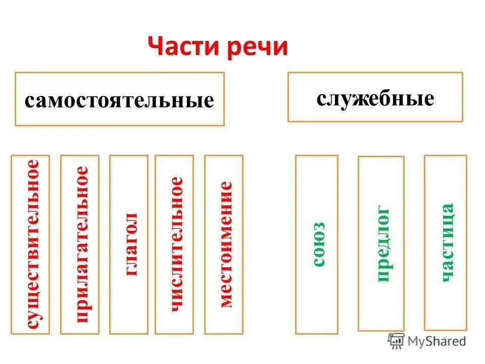 Самостоятельные и служебные части речи. Схема самостоятельные и служебные части речи 5 класс. Самостоятельные части речи в русском языке 7 класс. Самостоятельные и служебные части речи таблица 5 класс. Определи часть речи 5 класс