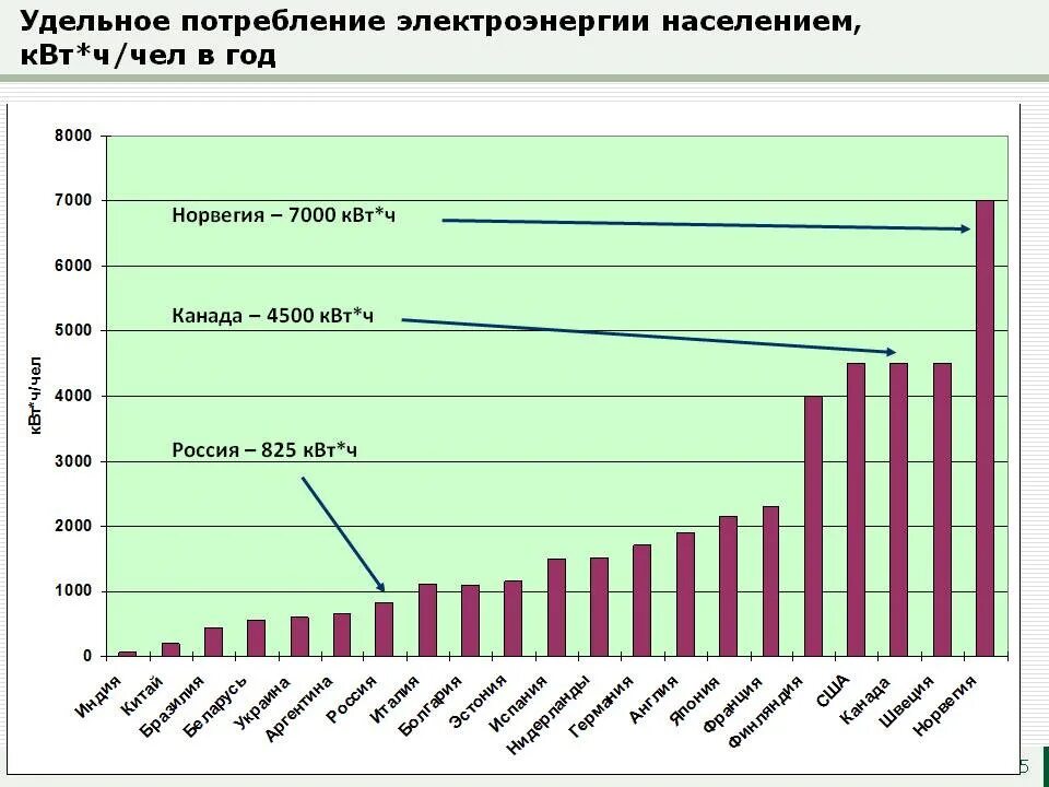 2000 квт ч. Потребление электроэнергии в России. Удельное потребление электроэнергии это. Энергопотребление городов России. Энергопотребление в мире по годам.