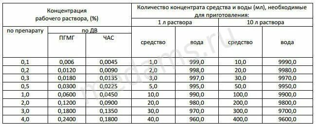 Развести 5 раствор. Приготовление рабочих растворов Авансепт. Авансепт Актив таблица приготовления растворов. Приготовление растворов для дезинфекции. Таблица разведения растворов.