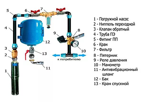 Схема подключения гидроаккумулятора для систем водоснабжения: установка, как под