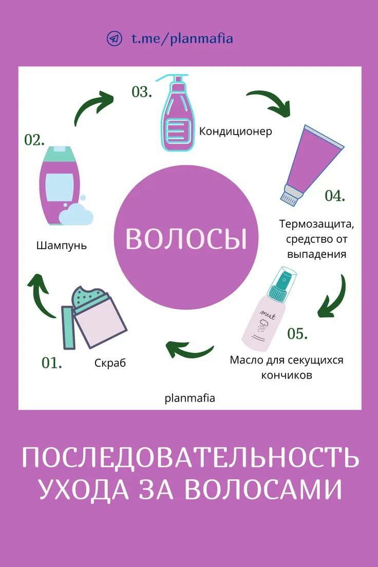 Последовательность ухода за волосами. Порядок ухода за волосами. Советы по уходу за волосами. План ухода за волосами.