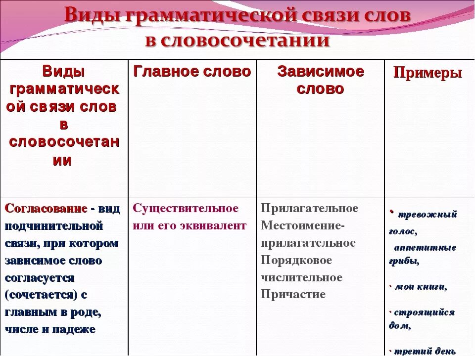 Средства грамматической связи в словосочетании. Способы грамматической связи в словосочетании. Средства грамматической связи слов в словосочетании. Типы грамматической связи в словосочетаниях. Укажите словосочетания в которых вид связи согласование