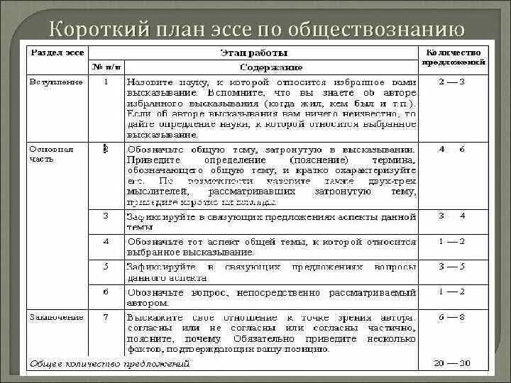 Написание эссе время героев. План составления эссе. Схема написания эссе. План структура эссе по обществознанию. План написания эссе по обществознанию ЕГЭ.