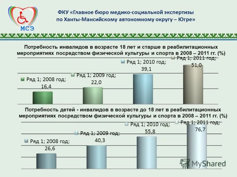 федеральные учреждения медико-социальной экспертизы. структура инвалидности. динамика первичная инвалидность показатели. фку «главное бюро медико-социальной экспертизы по тульской области». экспертиза ханты мансийского автономного.