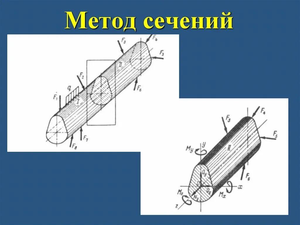 Метод сопротивления материалов. Метод сечений. Метод сечений сопромат. Метод сечений техническая механика. Метод сечений розу.